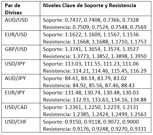 Niveles Clave de Soporte y Resistencia Niveles Clave de Soporte y Resistencia