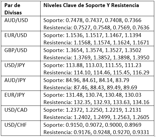 Niveles Clave de Soporte y Resistencia Niveles Clave de Soporte y Resistencia