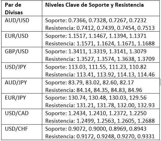 Niveles Clave de Soporte y Resistencia Niveles Clave de Soporte y Resistencia