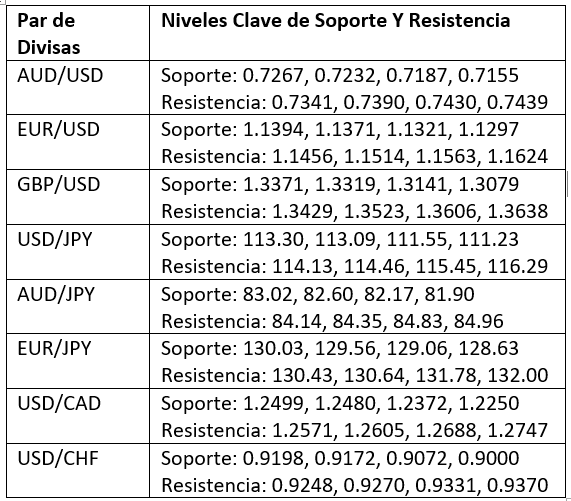 Niveles Clave de Soporte y Resistencia Niveles Clave de Soporte y Resistencia