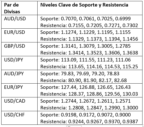 Niveles Clave de Soporte y Resistencia Niveles Clave de Soporte y Resistencia