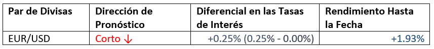 Pronóstico Mensual y Rendimiento Final  Pronóstico Mensual y Rendimiento Final