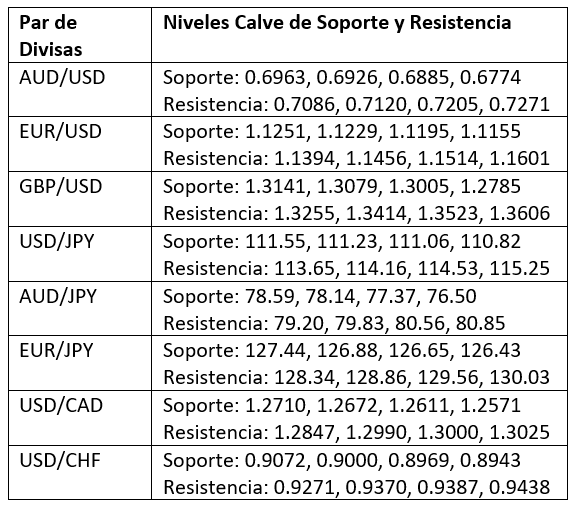 Niveles Clave de Soporte y Resistencia Niveles Clave de Soporte y Resistencia