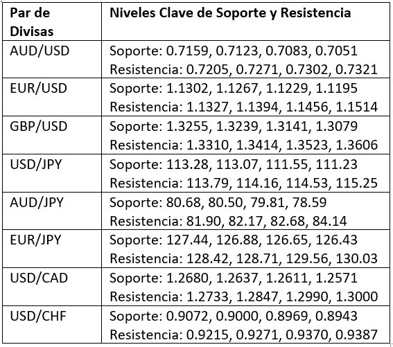Niveles Clave de Soporte y Resistencia Niveles Clave de Soporte y Resistencia