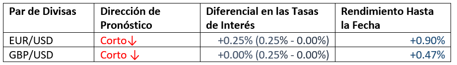 Pronóstico Mensual y Rendimiento Final Pronóstico Mensual y Rendimiento Final
