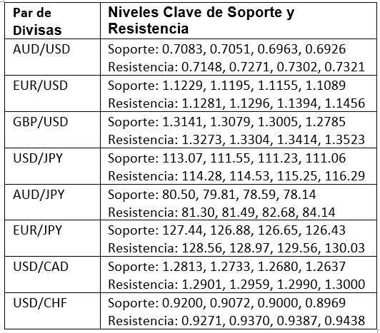 Niveles Clave de Soporte y Resistencia Niveles Clave de Soporte y Resistencia