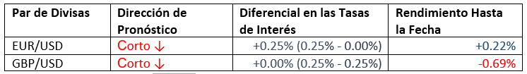 Pronóstico Mensual y Rendimiento Hasta la Fecha Pronóstico Mensual y Rendimiento Hasta la Fecha