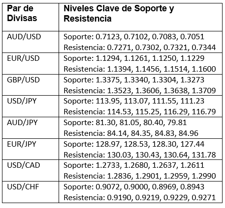 Niveles Clave de Soporte y Resistencia Niveles Clave de Soporte y Resistencia