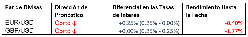 Pronóstico Mensual y Desempeño Final Pronóstico Mensual y Desempeño Final