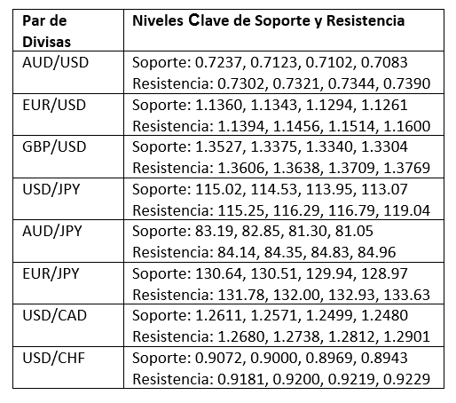 Niveles Clave de Soporte y Resistencia Niveles Clave de Soporte y Resistencia