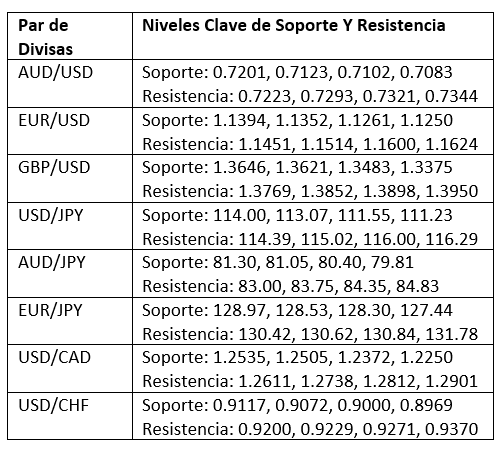 Niveles Clave de Soporte y Resistencia Niveles Clave de Soporte y Resistencia