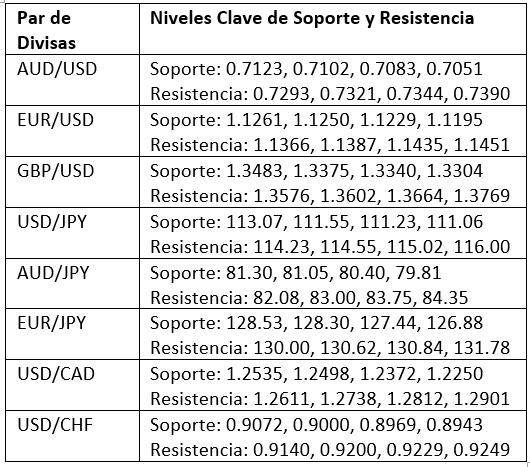 Niveles Clave de Soporte y Resistencia Niveles Clave de Soporte y Resistencia