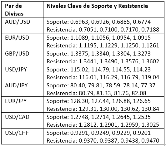 Niveles Clave de Soporte y Resistencia Niveles Clave de Soporte y Resistencia