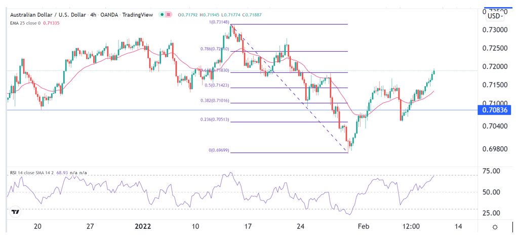 Señal Forex del AUD/USD