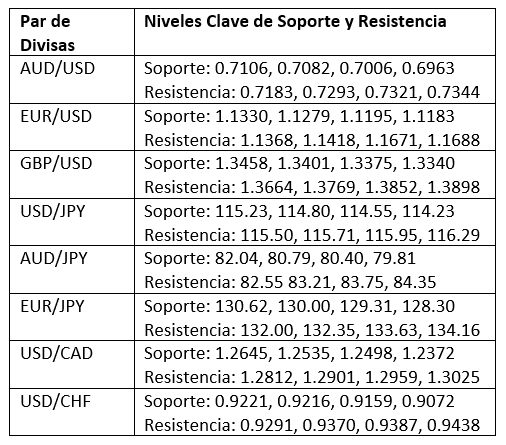Niveles Clave de Soporte y Resistencia Niveles Clave de Soporte y Resistencia