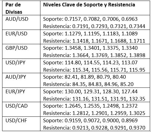 Niveles Clave de Soporte y Resistencia Niveles Clave de Soporte y Resistencia