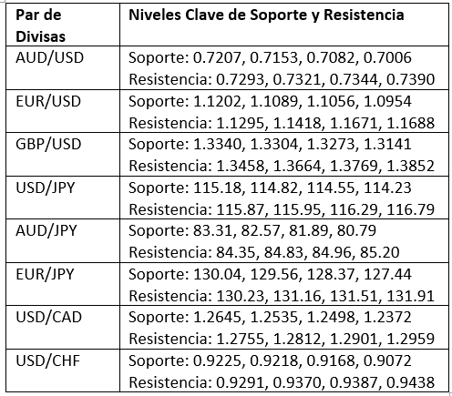 Niveles Clave de Soporte y Resistencia Niveles Clave de Soporte y Resistencia