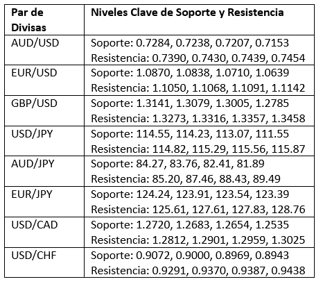 Niveles Clave de Soporte y Resistencia Niveles Clave de Soporte y Resistencia