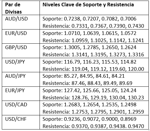 Niveles Clave de Soporte y Resistencia Niveles Clave de Soporte y Resistencia