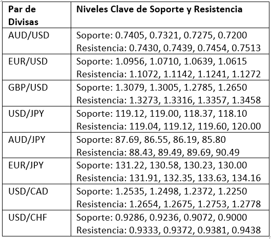Niveles Clave de Soporte y Resistencia Niveles Clave de Soporte y Resistencia