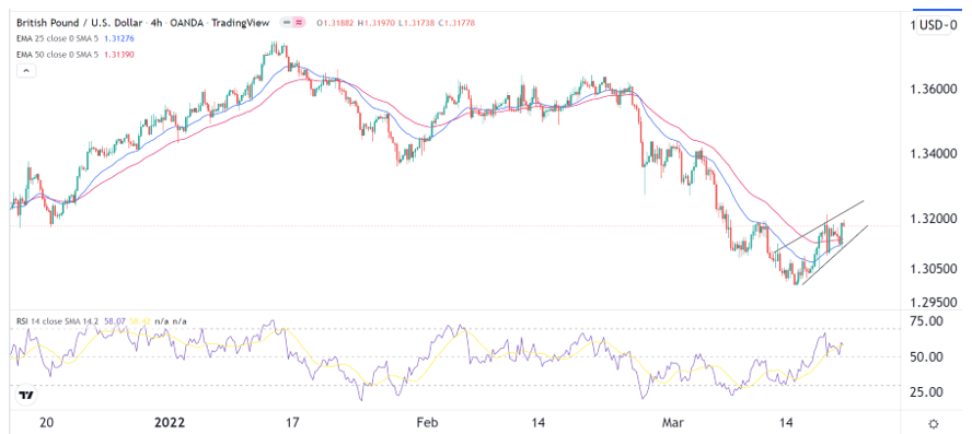 Señal Forex del GBP/USD