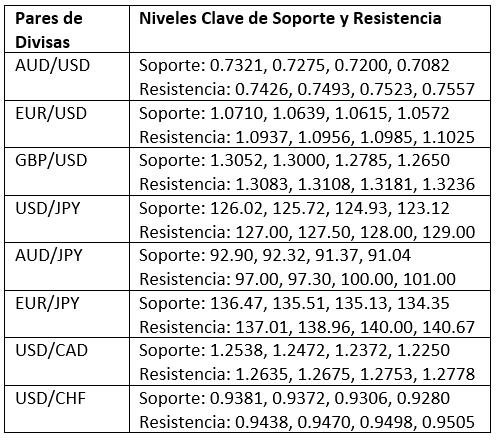 Niveles Clave de Soporte y Resistencia Niveles Clave de Soporte y Resistencia