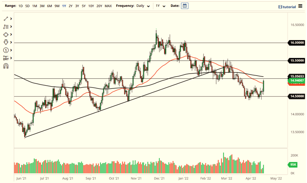 Pronóstico del USD/ZAR Pronóstico del USD/ZAR