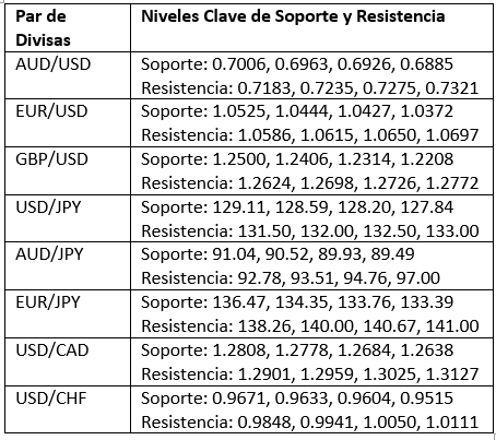 Niveles Clave de Soporte y Resistencia Niveles Clave de Soporte y Resistencia