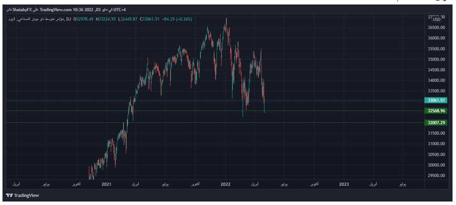 Análisis Técnico del Dow Jones