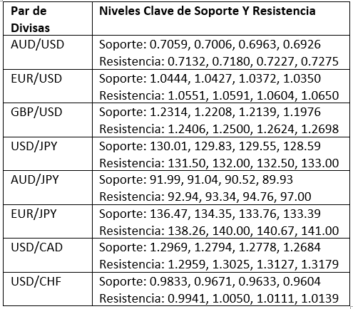 Niveles Clave de Soporte y Resistencia Niveles Clave de Soporte y Resistencia