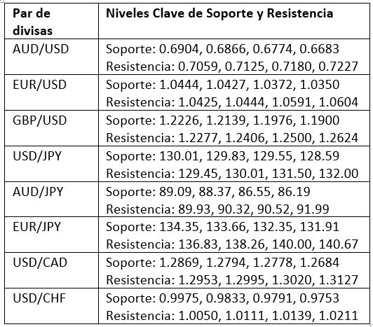 Niveles Clave de Soporte y Resistencia Niveles Clave de Soporte y Resistencia