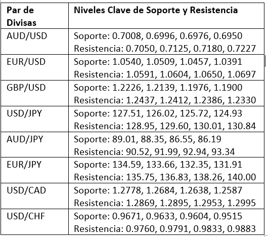 Niveles Clave de Soporte y Resistencia Niveles Clave de Soporte y Resistencia