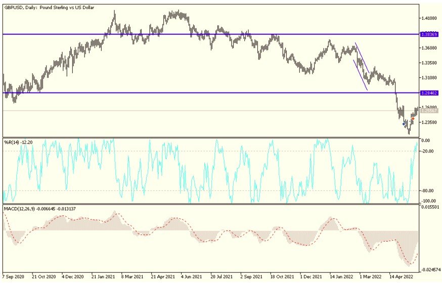 Análisis Técnico del GBP/USD Análisis Técnico del GBP/USD