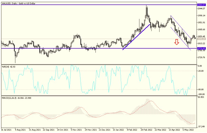 Análisis Técnico del Oro Análisis Técnico del Oro