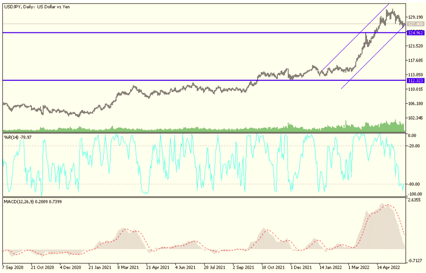 Análisis Técnico del USD/JPY Análisis Técnico del USD/JPY