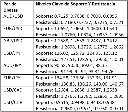 Niveles Clave de Soporte y Resistencia Niveles Clave de Soporte y Resistencia