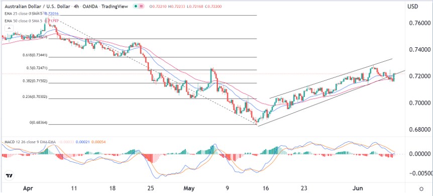 Señal Forex del AUD/USD Señal Forex del AUD/USD