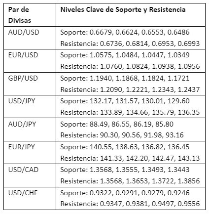 Niveles Clave de Soporte y Resistencia Niveles Clave de Soporte y Resistencia