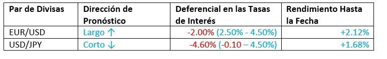 Previsión y Rendimiento Enero 2023 Previsión y Rendimiento Enero 2023