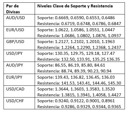 Niveles Clave de Soporte y Resistencia Niveles Clave de Soporte y Resistencia