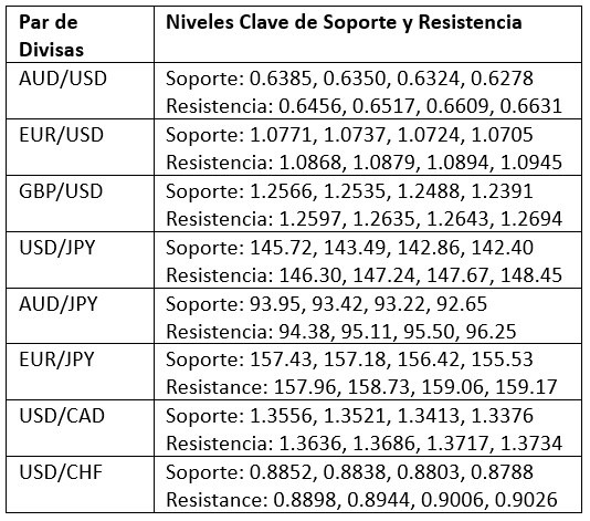 Niveles Clave de Soporte y Resistencia