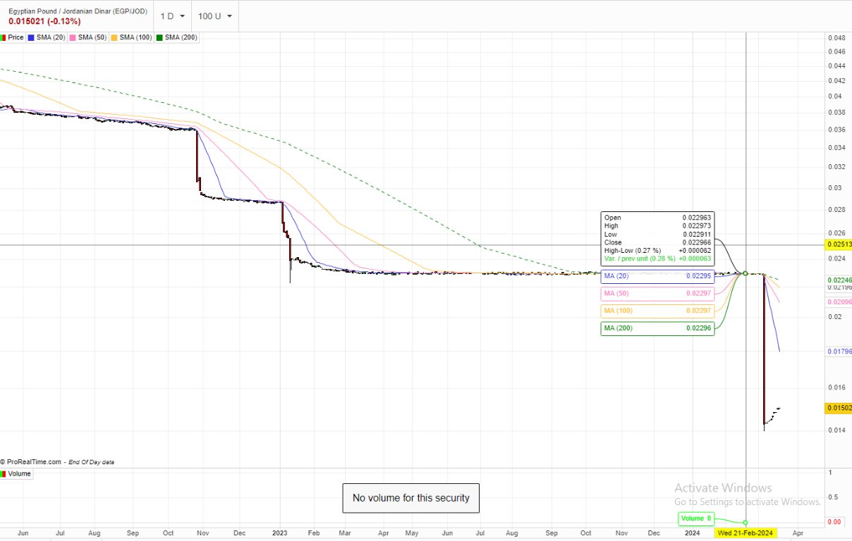 الرسم البياني للدينار الأردني مقابل الجنيه المصري الرسم البياني للدينار الأردني مقابل الجنيه المصري