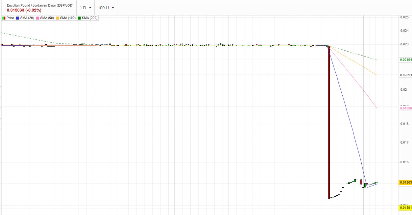 الرسم البياني اليومي لزوج الدينار الأردني مقابل الجنيه المصري