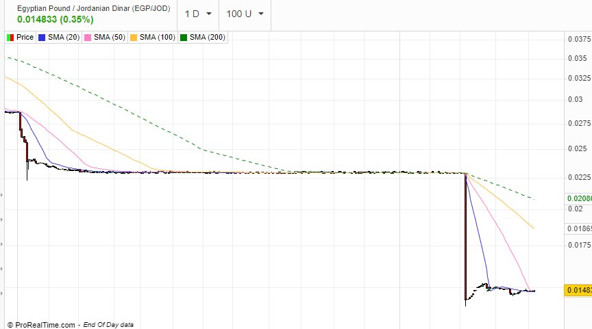 الرسم البياني للدينار الردني مقابل الجنيه المصري