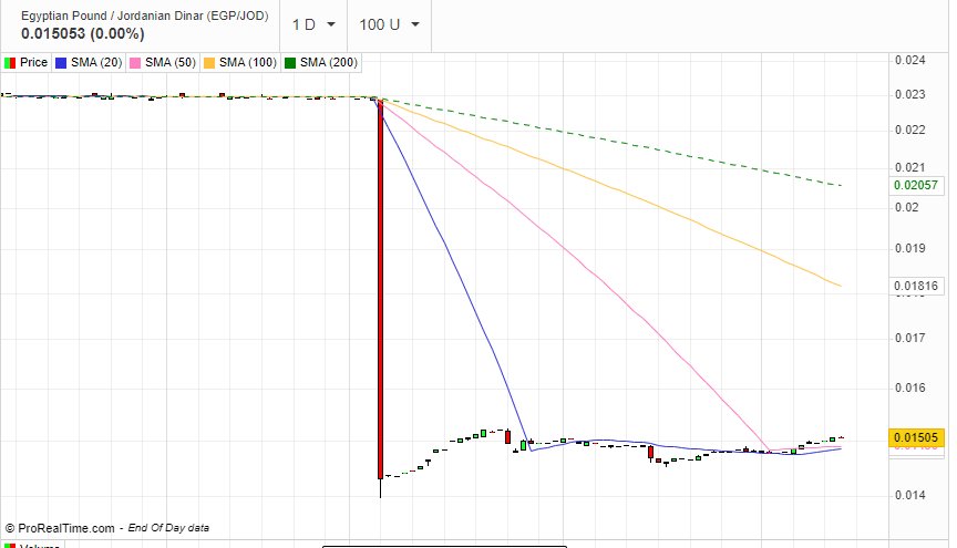 الرسم البياني للدينار الأردني مقابل الجنيه المصري