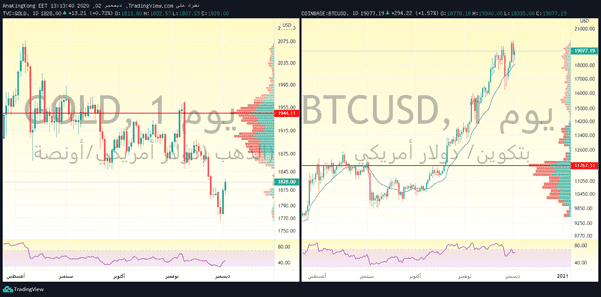 الرسم البياني الاسبوعي للذهب
