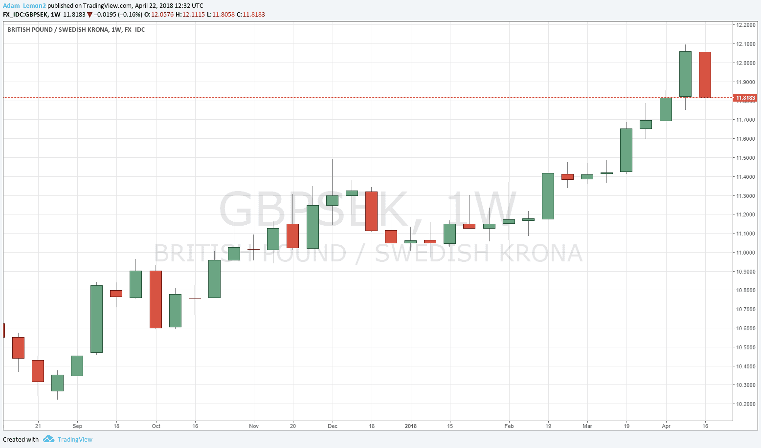 British Pound British Pound