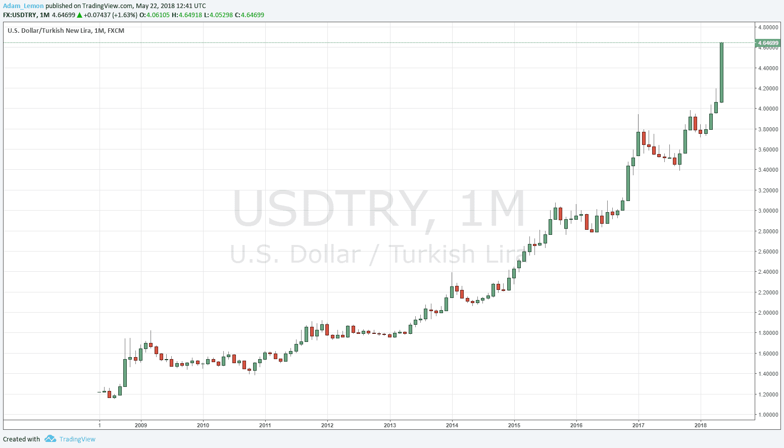 Turkish Lira Chart