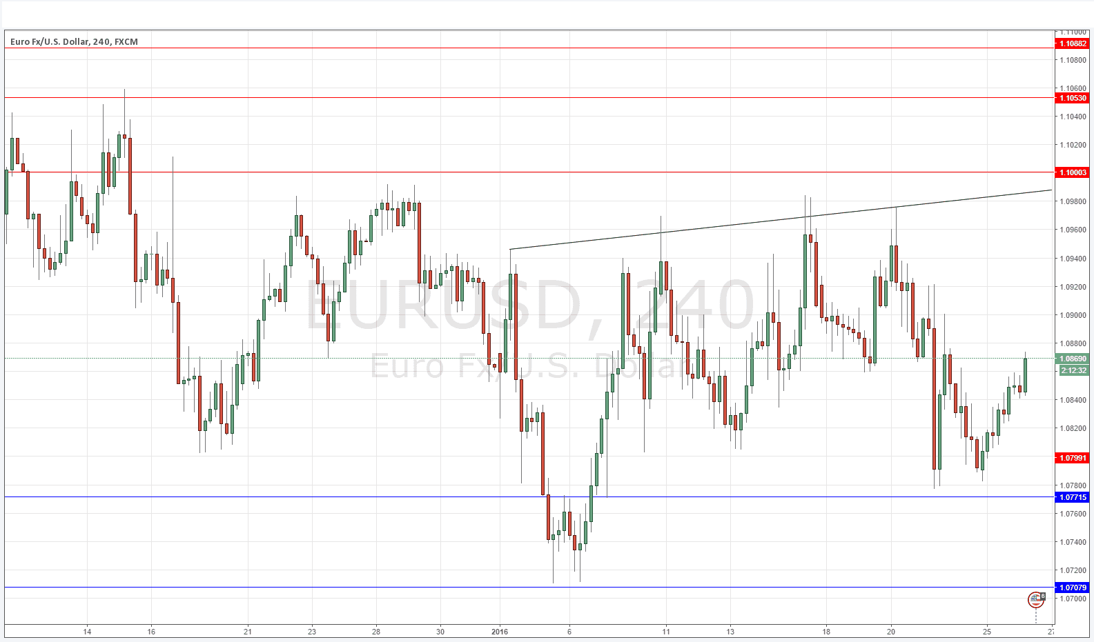 EURUSD Grafik - 26 Ocak 2016 EURUSD Grafik - 26 Ocak 2016