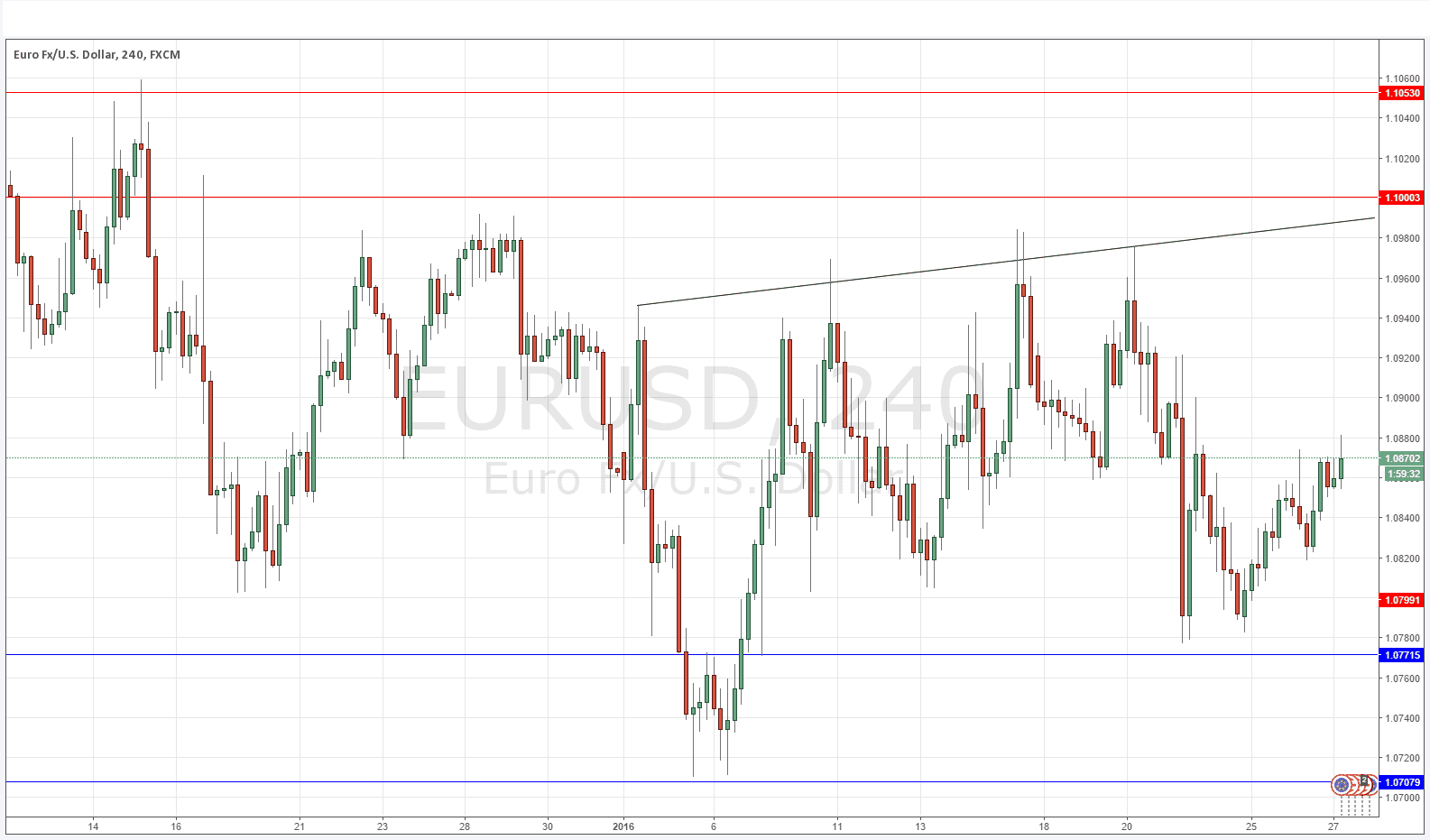 EURUSD - 27 OCAK 2016 EURUSD - 27 OCAK 2016